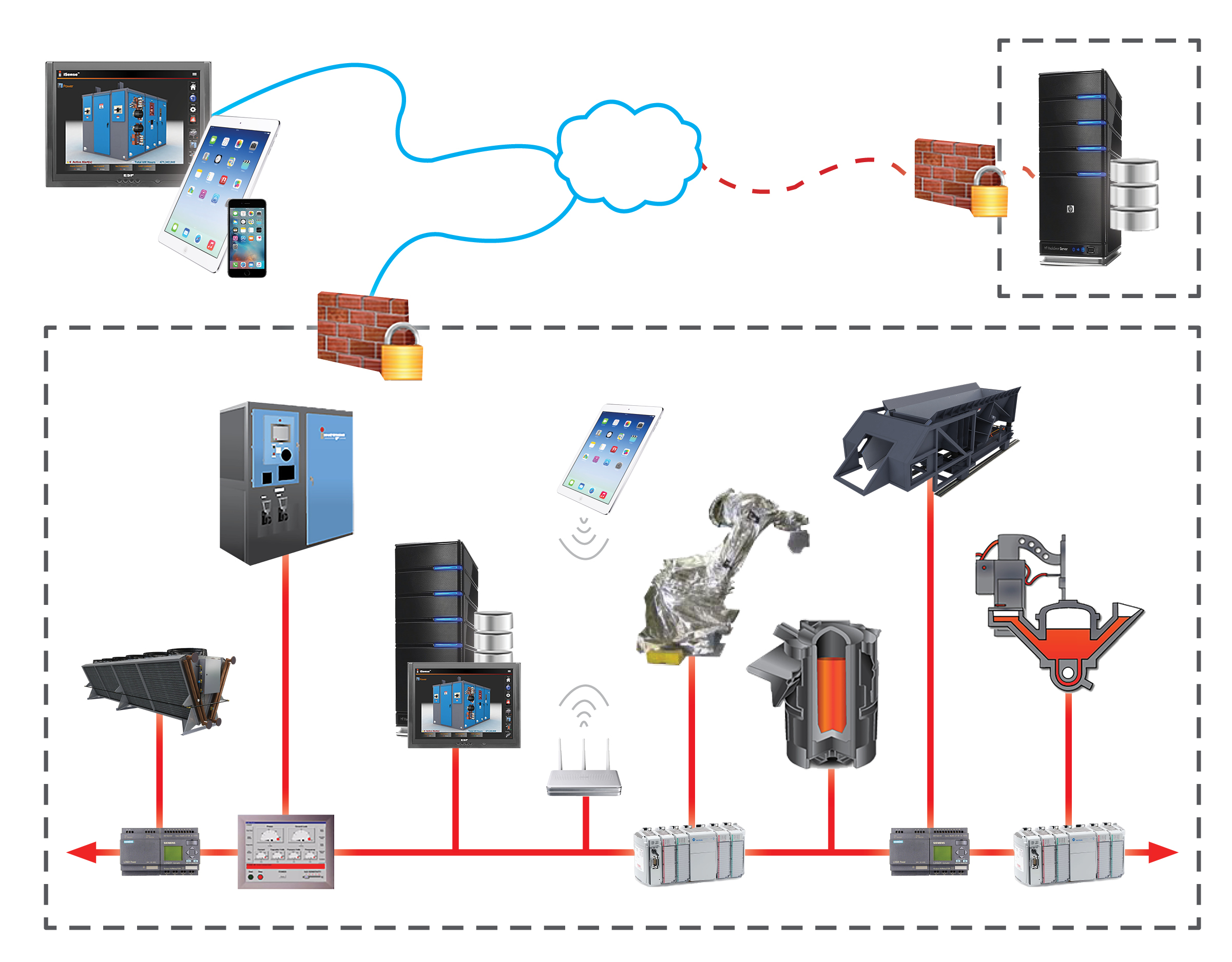 Image illustrating the topology of Inductotherm's Melt Shop Equipment Data Visualization System