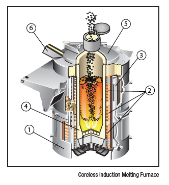 diagram of coreless induction furnace