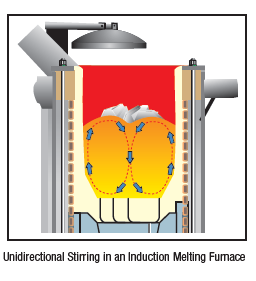 diagram of Unidirectional Stirring in an Induction Melting Furnace